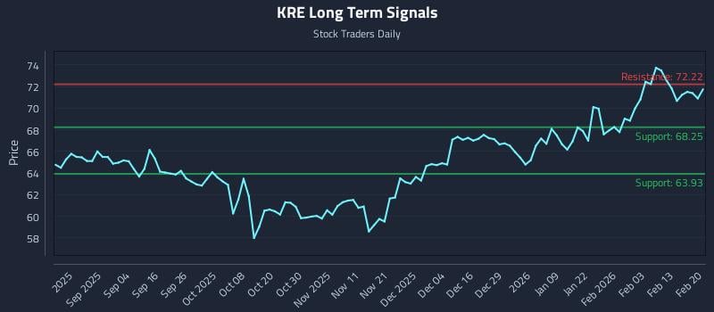 KRE Long Term Analysis for February 22 2026 KRE Long Term Analysis for February 22 2026