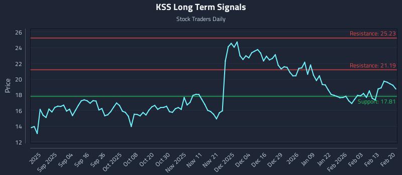 KSS Long Term Analysis for February 22 2026