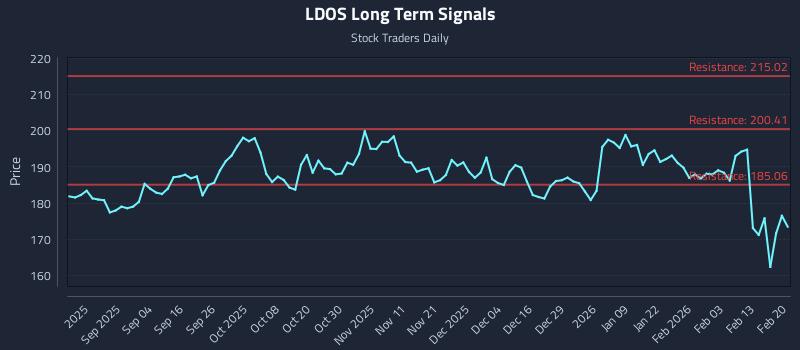 LDOS Long Term Analysis for February 22 2026