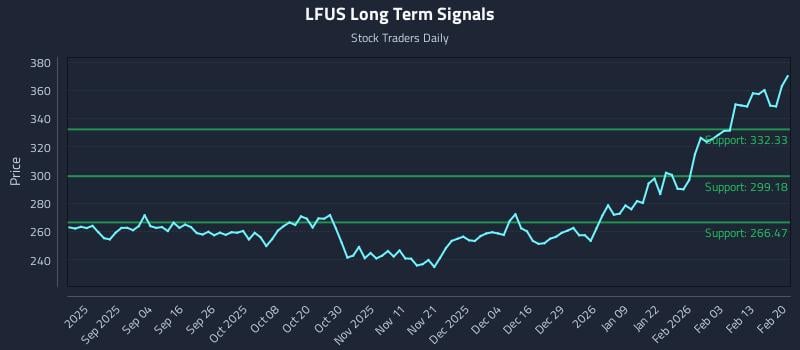 LFUS Long Term Analysis for February 22 2026 LFUS Long Term Analysis for February 22 2026