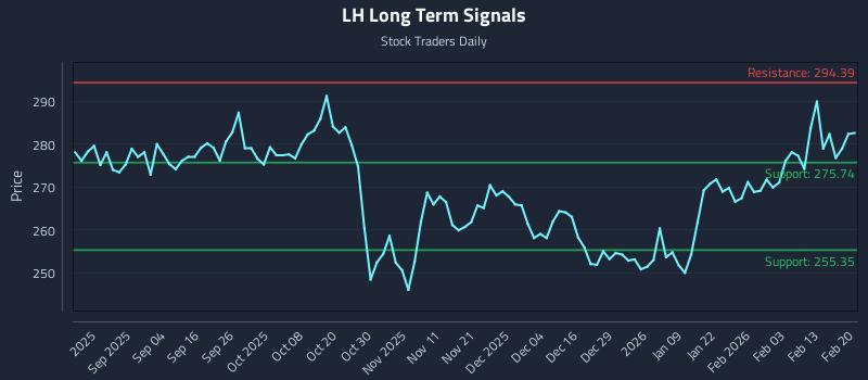 LH Long Term Analysis for February 22 2026 LH Long Term Analysis for February 22 2026