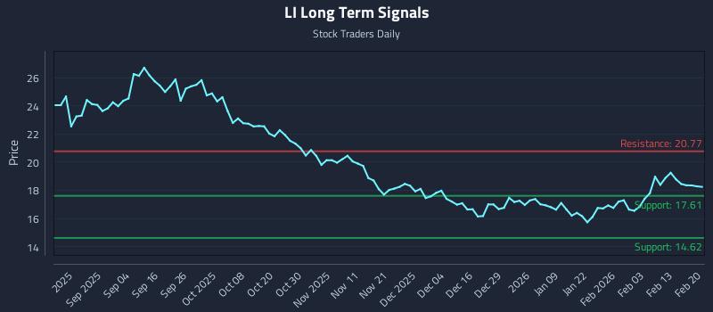 LI Long Term Analysis for February 22 2026