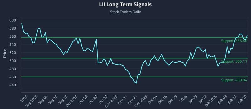 LII Long Term Analysis for February 22 2026