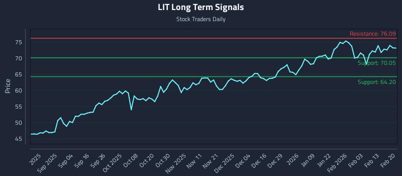 LIT Long Term Analysis for February 22 2026