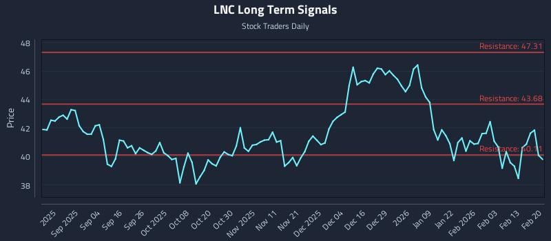 LNC Long Term Analysis for February 22 2026