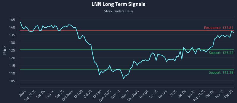 LNN Long Term Analysis for February 22 2026