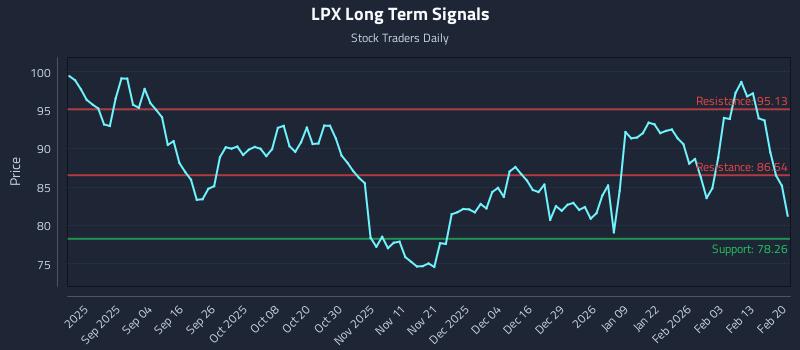 LPX Long Term Analysis for February 22 2026