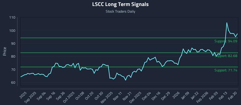 LSCC Long Term Analysis for February 22 2026
