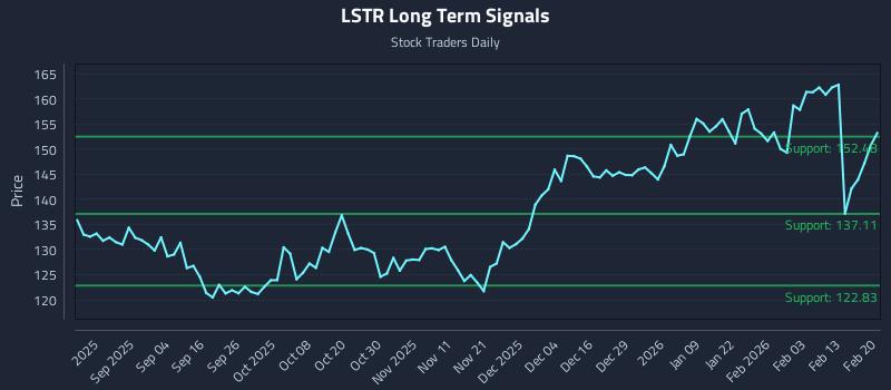 LSTR Long Term Analysis for February 22 2026 LSTR Long Term Analysis for February 22 2026