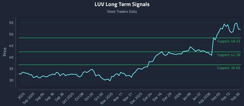 LUV Long Term Analysis for February 22 2026