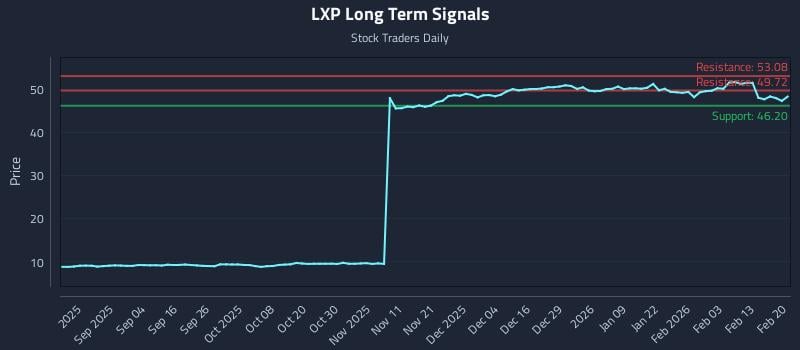 LXP Long Term Analysis for February 22 2026