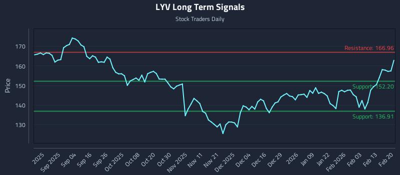 LYV Long Term Analysis for February 22 2026
