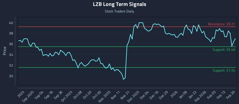 LZB Long Term Analysis for February 22 2026