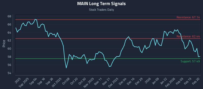 MAIN Long Term Analysis for February 22 2026