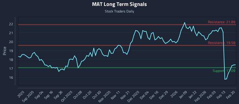MAT Long Term Analysis for February 22 2026 MAT Long Term Analysis for February 22 2026