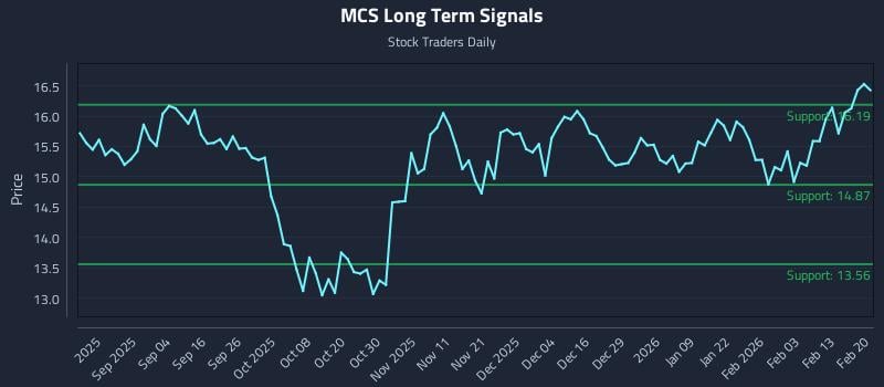 MCS Long Term Analysis for February 22 2026 MCS Long Term Analysis for February 22 2026