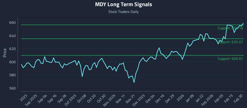 MDY Long Term Analysis for February 22 2026 MDY Long Term Analysis for February 22 2026