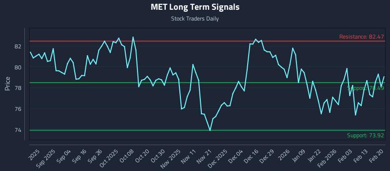 MET Long Term Analysis for February 22 2026