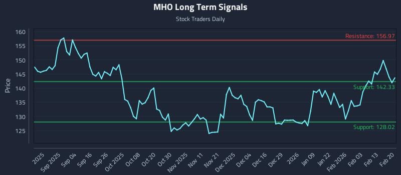 MHO Long Term Analysis for February 22 2026 MHO Long Term Analysis for February 22 2026