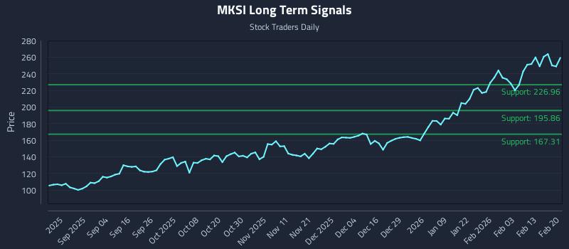 MKSI Long Term Analysis for February 22 2026
