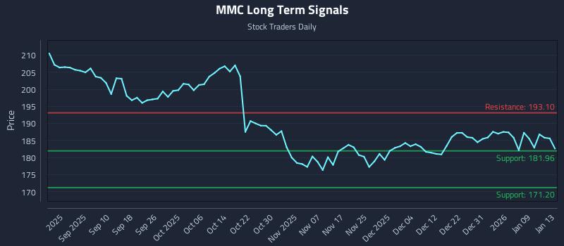 MMC Long Term Analysis for February 22 2026 MMC Long Term Analysis for February 22 2026