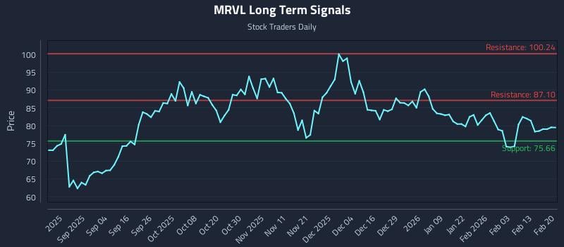 MRVL Long Term Analysis for February 22 2026