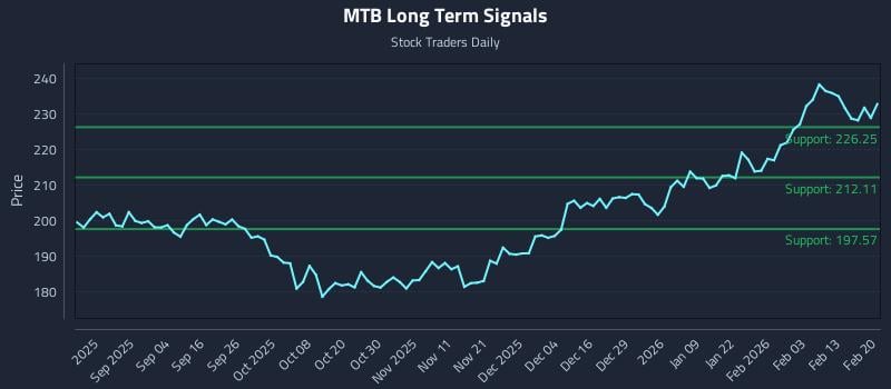 MTB Long Term Analysis for February 22 2026 MTB Long Term Analysis for February 22 2026