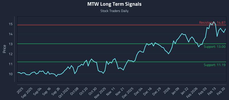 MTW Long Term Analysis for February 22 2026