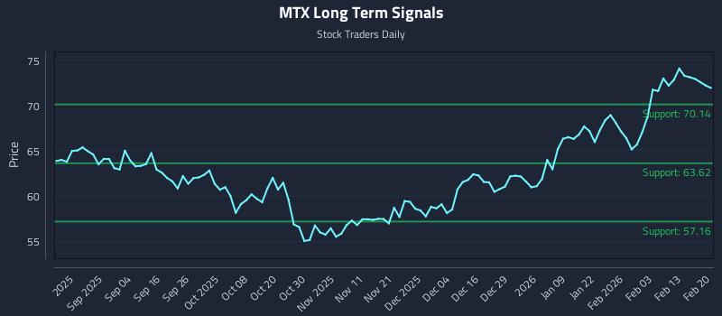 MTX Long Term Analysis for February 22 2026