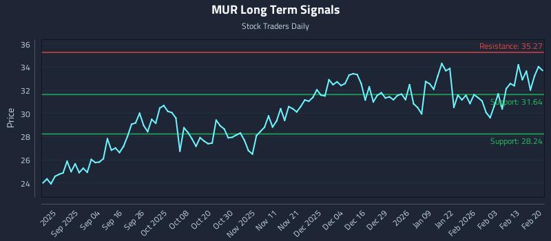 MUR Long Term Analysis for February 22 2026 MUR Long Term Analysis for February 22 2026