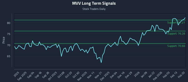 MVV Long Term Analysis for February 22 2026 MVV Long Term Analysis for February 22 2026