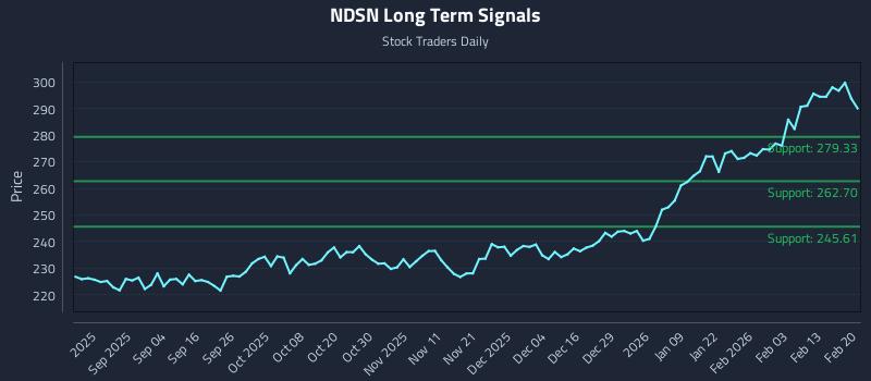 NDSN Long Term Analysis for February 22 2026 NDSN Long Term Analysis for February 22 2026