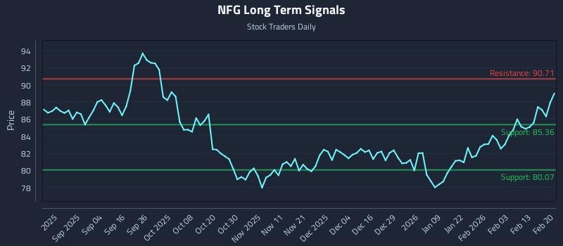 NFG Long Term Analysis for February 22 2026
