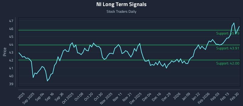 NI Long Term Analysis for February 22 2026 NI Long Term Analysis for February 22 2026