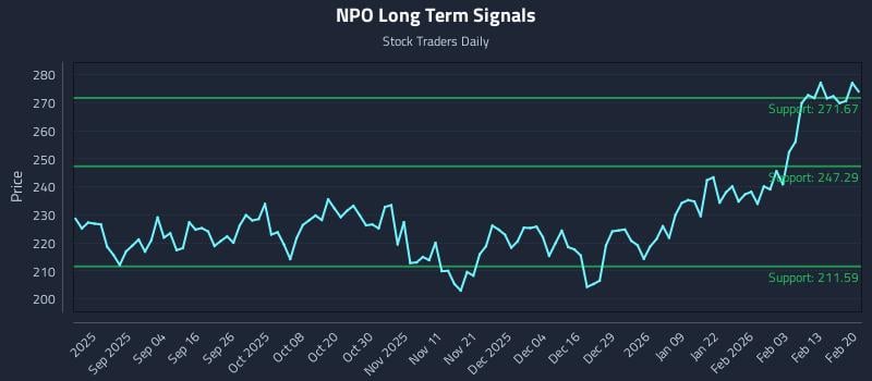 NPO Long Term Analysis for February 22 2026 NPO Long Term Analysis for February 22 2026