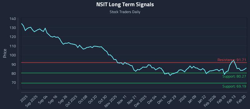 NSIT Long Term Analysis for February 22 2026