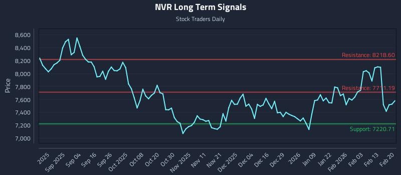 NVR Long Term Analysis for February 22 2026