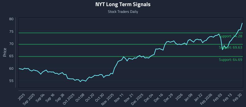 NYT Long Term Analysis for February 22 2026 NYT Long Term Analysis for February 22 2026