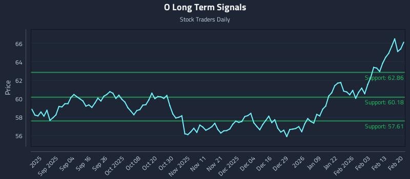 O Long Term Analysis for February 22 2026 O Long Term Analysis for February 22 2026
