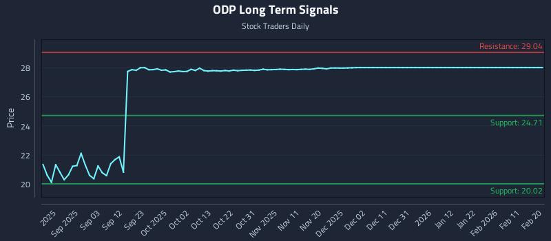 ODP Long Term Analysis for February 22 2026 ODP Long Term Analysis for February 22 2026