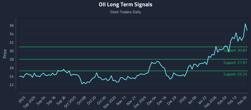 OII Long Term Analysis for February 22 2026