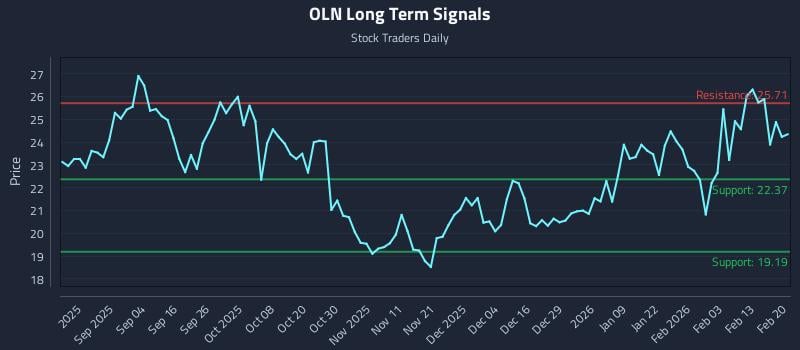 OLN Long Term Analysis for February 22 2026