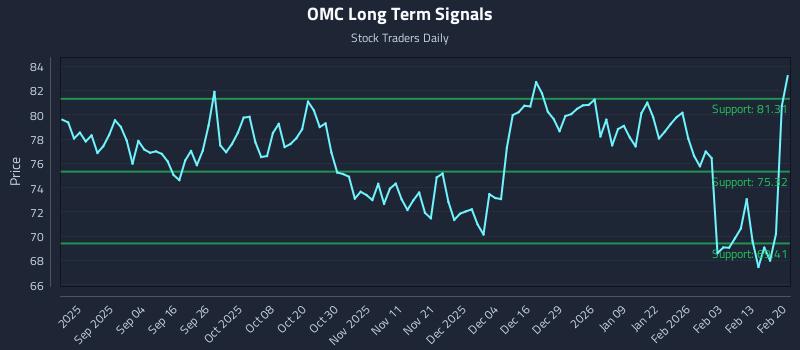 OMC Long Term Analysis for February 22 2026