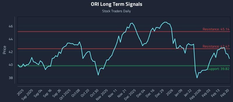 ORI Long Term Analysis for February 22 2026