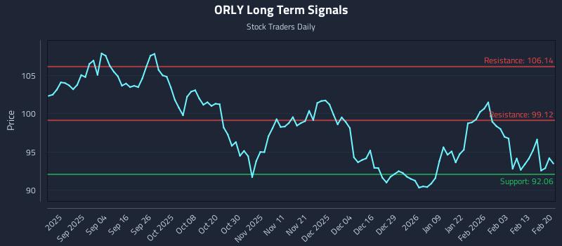 ORLY Long Term Analysis for February 22 2026