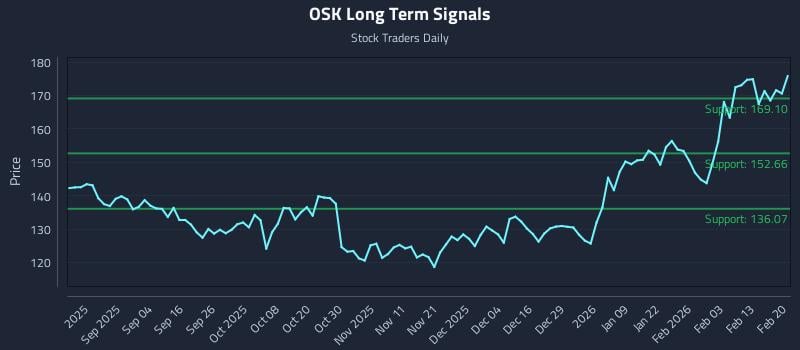 OSK Long Term Analysis for February 22 2026 OSK Long Term Analysis for February 22 2026
