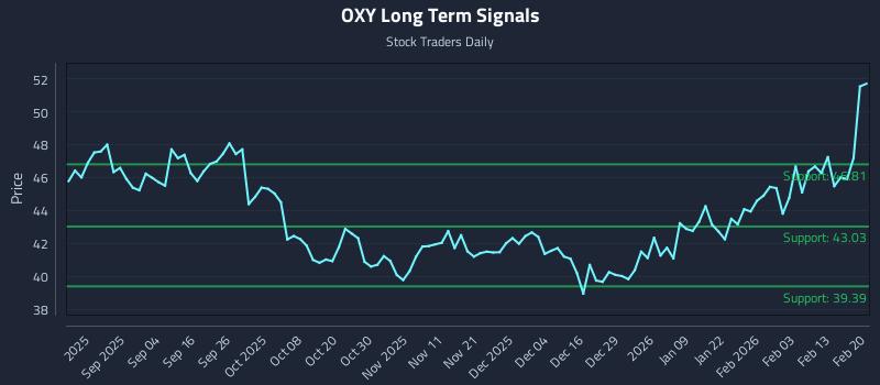 OXY Long Term Analysis for February 22 2026