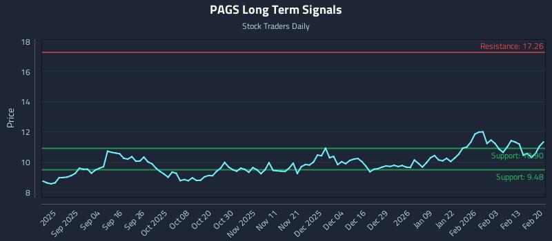 PAGS Long Term Analysis for February 22 2026