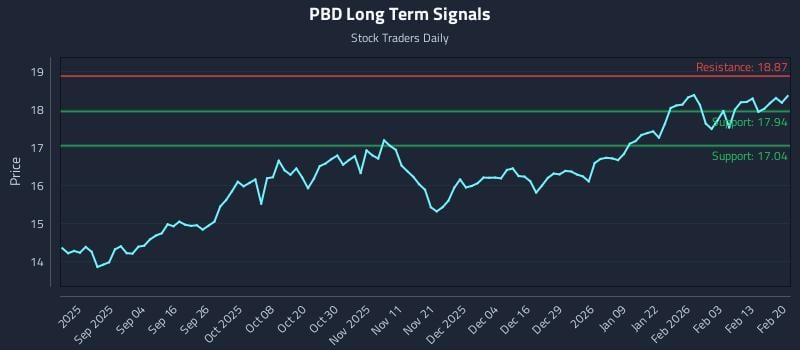PBD Long Term Analysis for February 22 2026 PBD Long Term Analysis for February 22 2026