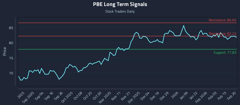 PBE Long Term Analysis for February 22 2026